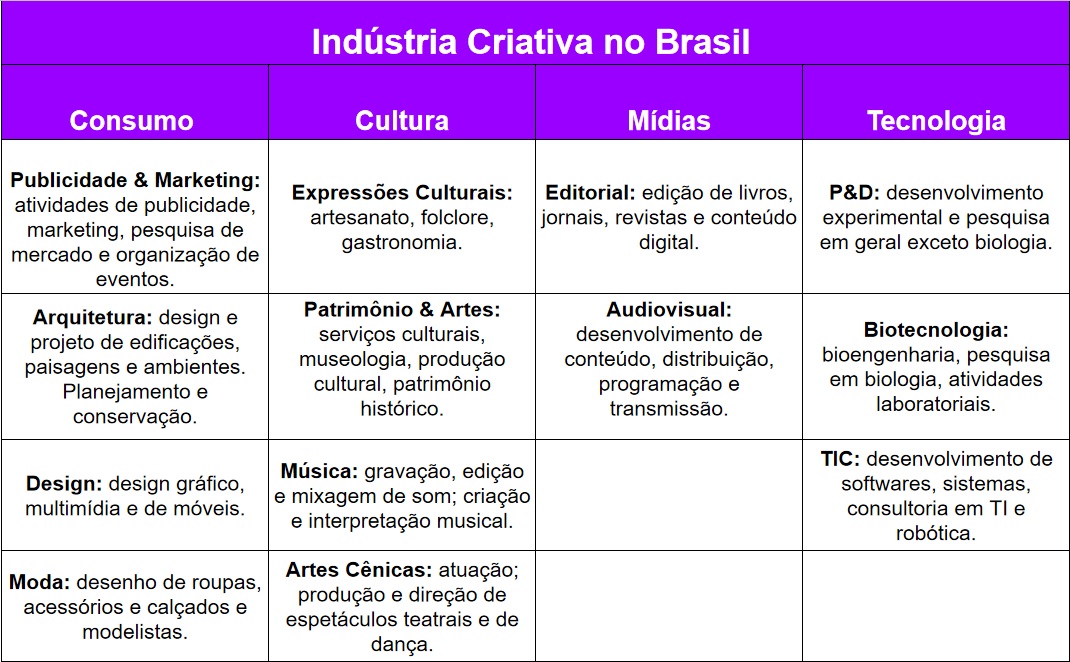 Mapeamento da Indústria Criativa no Brasil
