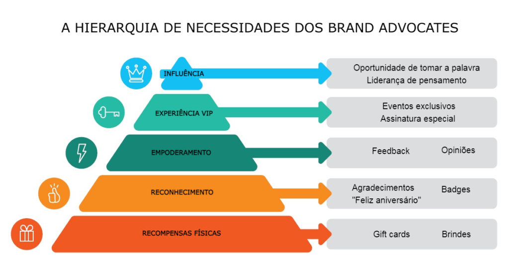 Hierarquia de necessidades dos brand advocates
